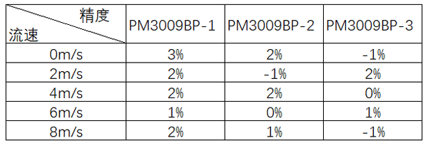 四方光電油煙傳感器測(cè)試數(shù)據(jù)