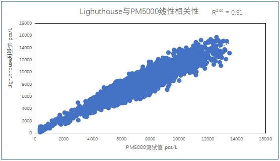 四方光電在線粒子計(jì)數(shù)器相關(guān)性分析 四方光電在線粒子計(jì)數(shù)器相關(guān)性分析